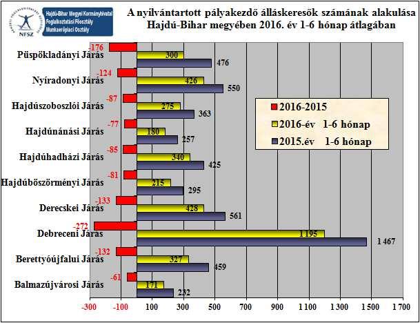 legnagyobb arányú csökkenés 14,81%-kal a Püspökladányi Járási Hivatal területén volt, ahol 138 fővel kevesebb volt az 50 év felettiek száma a nyilvántartásban, így 2016.