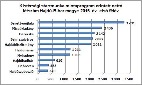 A járások közül a Balmazújvárosit kivéve a többiben nőtt e foglalkoztatási formában résztvevők érintett nettó létszáma. A növekedés aránya megyei szinten 29,3%-os volt.