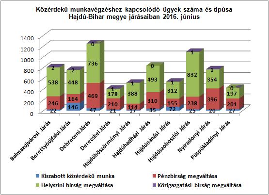 év június végéig közérdekű munkavégzéssel kapcsolatos ügyek száma 7.420 db volt Hajdú-Bihar megyében. A legtöbb üggyel a debreceni (1.