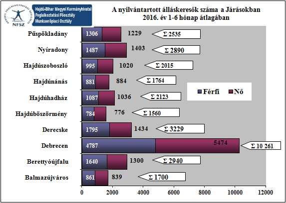 (7,0%) szakmában 2.379 főt. A fenti táblázat az 1% feletti bejelentett új álláshelyek számát mutatja FEOR szám szerint. Hajdú-Bihar megyében 2015.