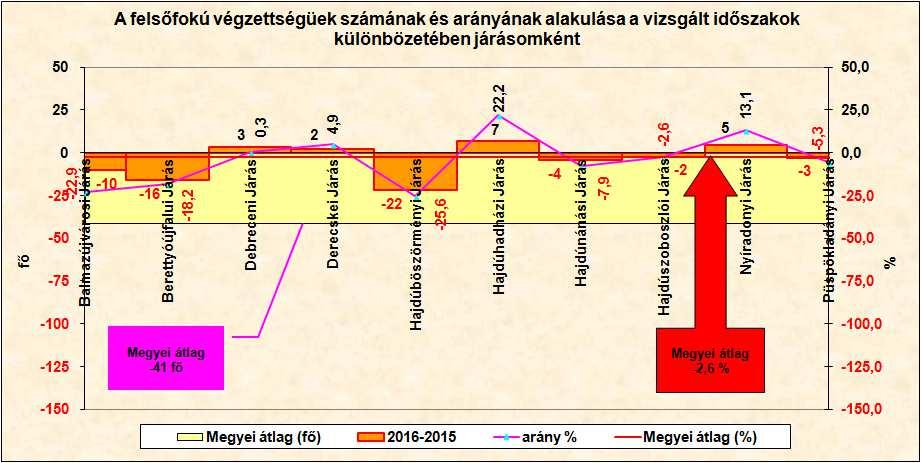 Forrás: NFSZ adattárház A járási hivatalok közül négynél növekedett a felsőfokú végzettségűek száma a nyilvántartásban.