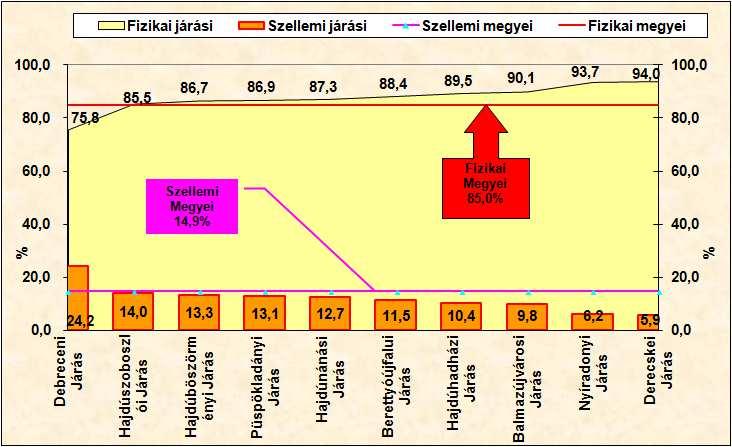 547 fő 25 év alatti álláskereső volt a járási hivatal regiszterében. Négy járási hivatal területén a megyei érték felett csökkent a 25 év alatti álláskeresők száma a bázisidőszakhoz képest.