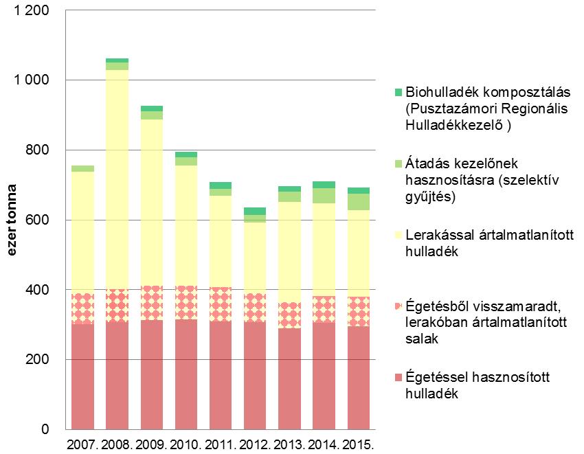 (Adatforrás: FKF) Hulladékkezelés A hulladékgazdálkodás jóságának mértéke az anyagok minél nagyobb arányban történő hasznosítása, ideális esetben újrahasználat, vagy újrafeldolgozás révén, az ún.