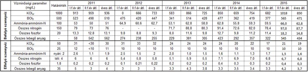 közötti időszakban (Adatforrás: FCSM) 62.