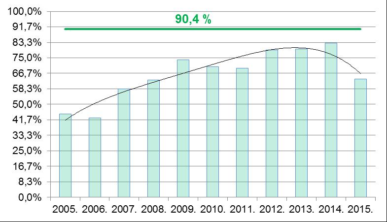 A budapesti szálló por (PM 10) szintje a 2005-2006-os állapothoz képest egy-két éves visszaesésektől eltekintve összességében 2014-ig javuló tendenciát mutatott, amikor először fordult elő, hogy az
