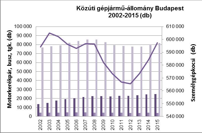 Járműállomány A keresztmetszeti forgalomszámlálás során a mérőpontokon áthaladó járművek száma irányonként és járműkategóriánként 15 perces bontásokban regisztrálásra került.