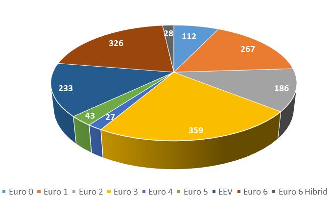 24. táblázat: A budapesti közösségi közlekedés autóbuszainak környezetvédelmi besorolása, 2015. (Adatforrás: BKK) 68.