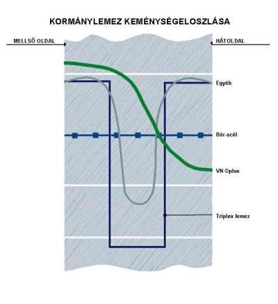Hőkezelés Új Permanit alapanyag, több szénnel Egyedülálló VN hőkezelési eljárás: a kormánylemez kopóoldala a hátoldalhoz képest