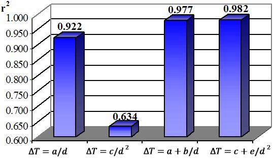 2. Szakirodalmi áttekintés Kátai (2001) kísérleti úton meghatározta a tárcsaátmérő szíjhőmérséklet-emelkedésre gyakorolt hatását adott előfeszítés és szíjfrekvencia beállítások mellett.