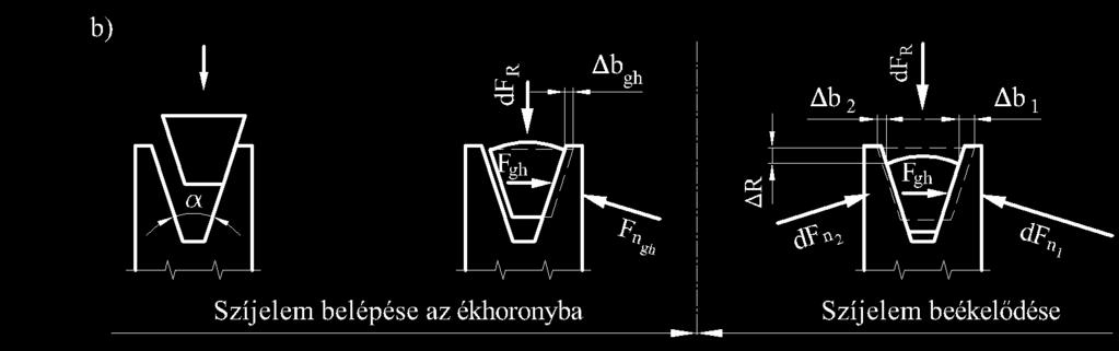 4. Eredmények ~ =>)IG 0 >. U4.14X A nyitott szíjhajtás tengelytáv állításával létrehozott szíjágerő (5 6 =180 -nál) a beállítás hiba hatására: 2 = cos~. U4.15X A tárcsák párhuzamos helyzetéből a szíjágerőnek keletkezik egy tengelyirányú komponense: ª = tg~ 2, U4.