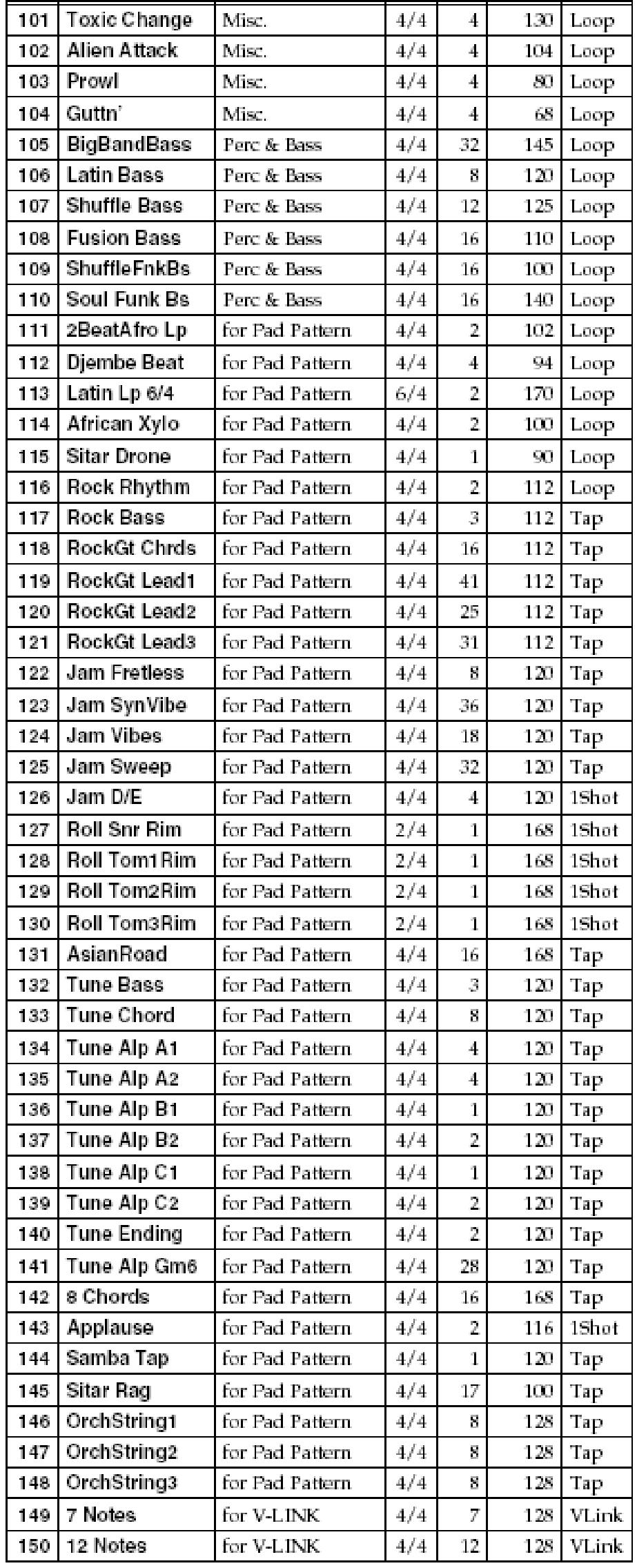 Preset Pattern lista Szám Név Kategória Ütem mut. Hossz Tempó Típus Ütem mut.