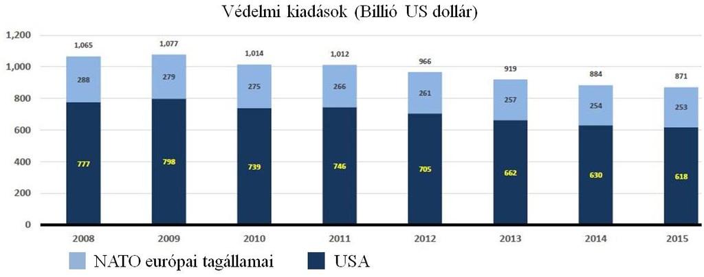 46 sült Államok európai NATO tagállamok viszonylatában. Az 1.6. ábrán látható, hogy az USA az évek folyamán csökkenő, de az európai NATO tagállamok összegzett kiadásához képest így is jelentősen nagyobb összeget fordít hadikiadásokra.
