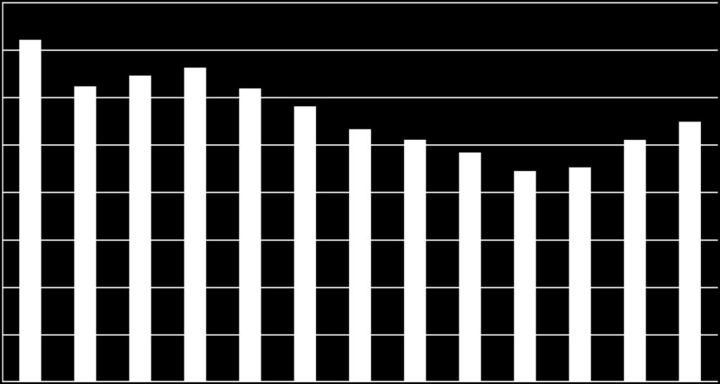 A hazai vágóhidak szarvasmarha vágásának alakulása (ezer tonna) 80 70 72,2 60 50 62,4 64,6 66,3 61,9 58,2 53,3 51,1 48,4