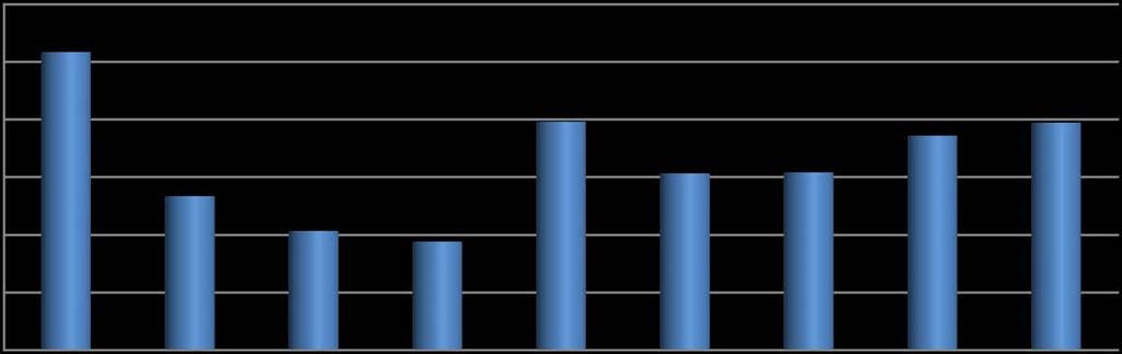 Éves munkaerőegységre jutó nettó hozzáadott érték 2013-2015 (euró/éme) 30 25 20