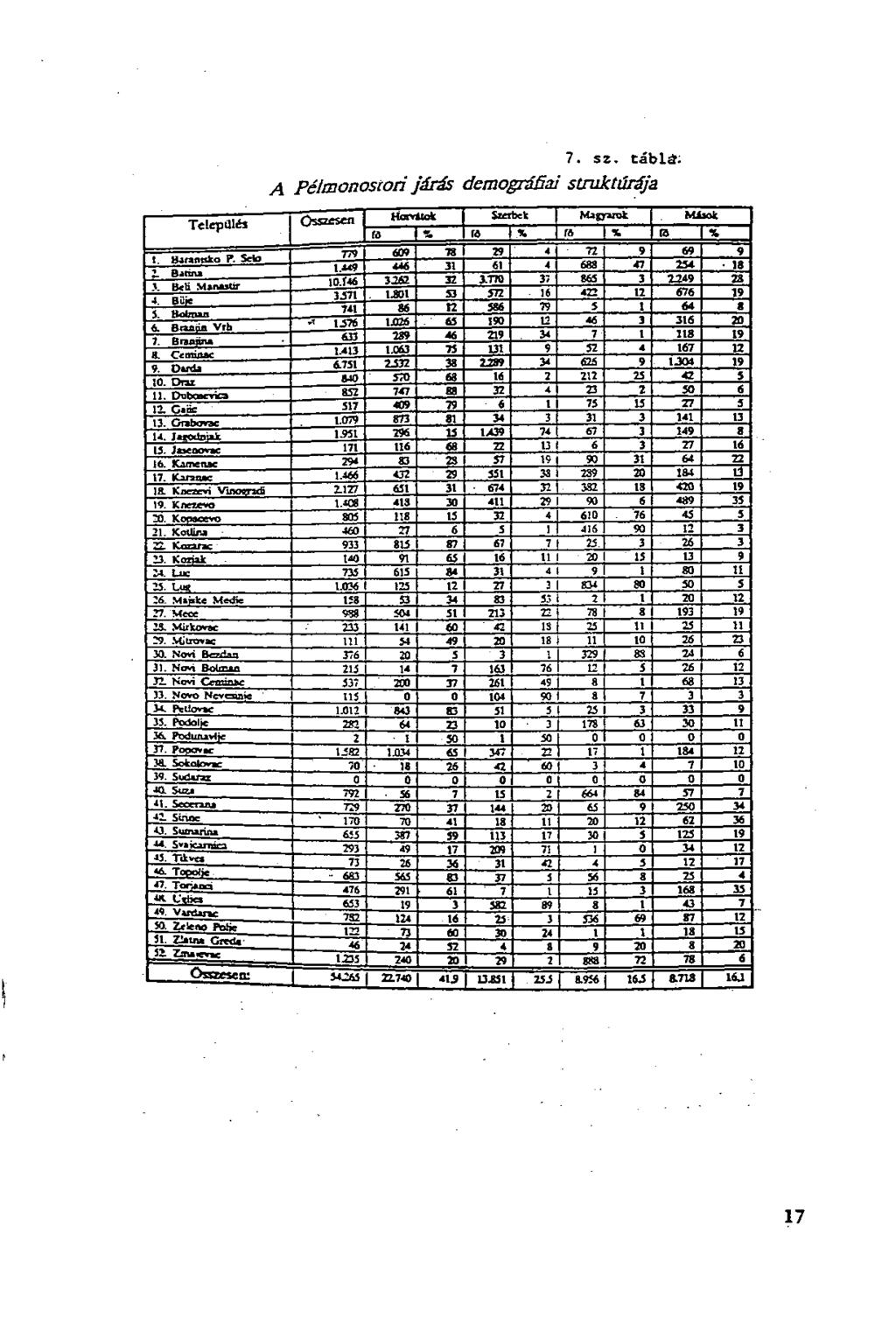 r 7. sz. tablä: A Pélmonostorí járás demográfiai struktúrája Település Összesen Horvilok Szerbek Mi** ra r. fó X % (3 % 1. Hirannko P. Sek» 779 609 78 29 4 72_ 9_ 69 9, Bjrina 1.449 446 31 10.Í46 3.