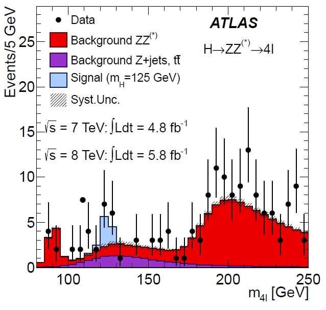 ATLAS: H ZZ l + l l + l Horváth Dezső: