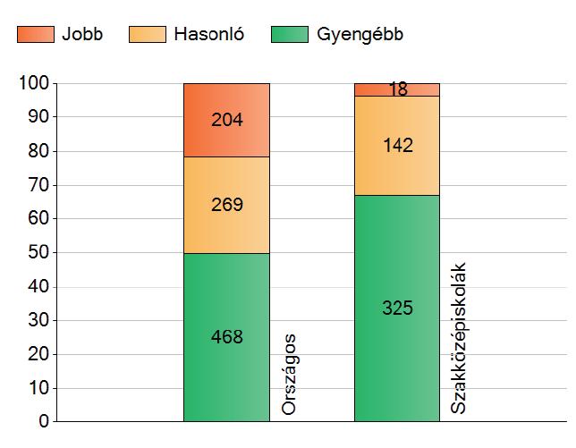 AZ ORSZÁGOS KOMPETENCIAMÉRÉSRŐL, A HSZC NÁVAY LAJOS SZAKGIMNÁZIUMA, SZAKKÖZÉPISKOLÁJA ÉS KOLLÉGIUMA SZAKKÖZÉPISKOLA