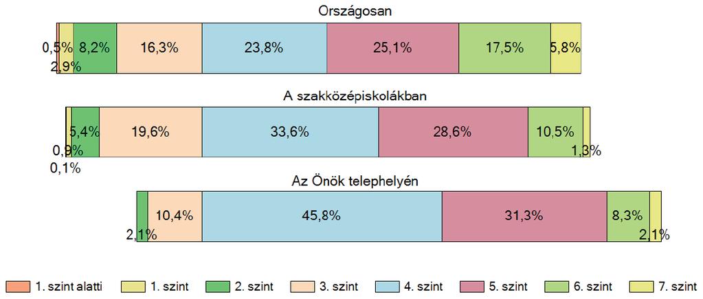 évi mérésben szövegértésből tanulóink átlageredménye 1625 pont, a szakközépiskolák országos átlaga 1589 pont.