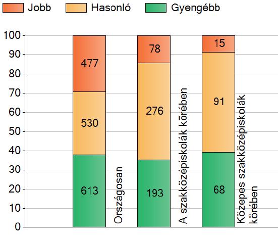 A 4. 5. 6., de még a 7. szinten is jelentősen felül múljuk a hozzánk hasonló iskolák (szakközépiskolák) átlagát.