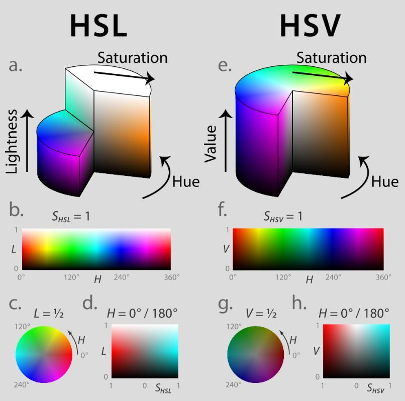 A HSL 6 (Hue Saturation Lightness or Luminosity) és a HSB (Hue Saturation Value) ilyen a számítógépes grafikában kiterjedten használt hengerkoordinátarendszerek: Mind az RGB, mind a HSL és HSV