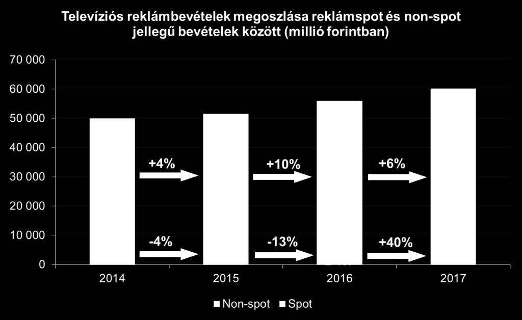 A spot és non-spot költésekből