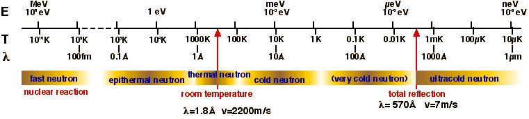 A neutronok Röntgensugárzás, elektronok, fotonok és neutronok alkalmasak az anyag