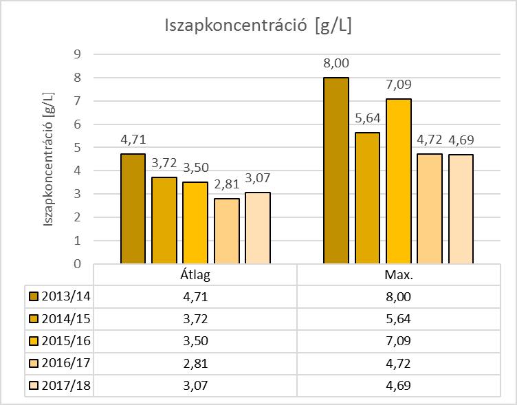 3.1. Iszapkor és iszapkoncentráció csökkentése Vizsgált időszak: November - Május Megj.