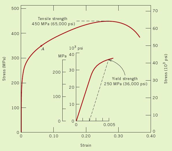 A bronz feszültség-deformáció grafikonja Az anyagok rugalmas tulajdonságai 56.
