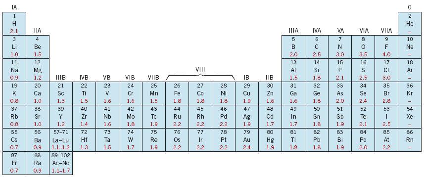 c) A 6.-os feladat megoldását felhasználva határozza meg matematikai úton r 0 és E 0 értékét, és hasonlítsa össze azokat a b) pontban kapottakkal. Elsődleges kémiai kötések 8.