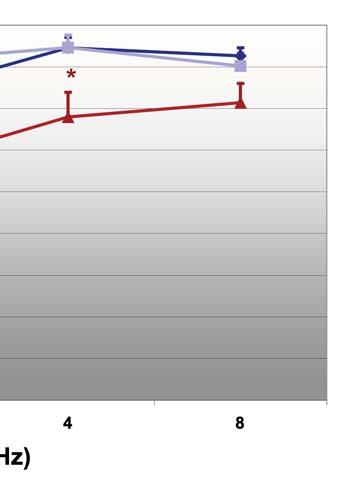 Mind a vizes, mind az izokalorikus cukoroldatot fogyasztó kontroll mintákkal összehasonlítva a NO-mediált simaizom-relaxáció 1, 2 és 4 Hz EFS hatására szignifikánsan lecsökkent a krónikus