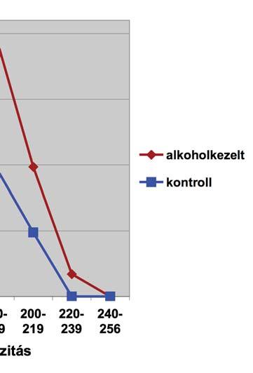 Míg a vizet fogyasztó kontroll csoportban a legtöbb neuron (17,86%) a 80-99 fluorenszcencia intenzitású, addig az alkoholkezelt csoportban a legtöbb neuron (20,07%) a 180-199 fluoreszcencia
