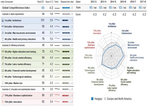 HUNGARY s results (WEF-BCI, 2017/18) Magyarország legjelentősebb versenyképességi problémái a WEF alapján 2017-ben Forrás: www.wef.org, 2016. Forrás: www.wef.org, 2017.