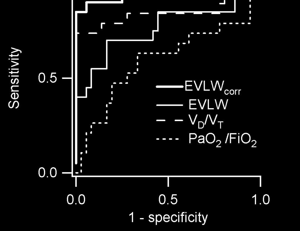 EVLW predicted bodyweight SZEGEDI INTENZÍVES TALÁLKOZÓ 2010 Phillips CR, et al.