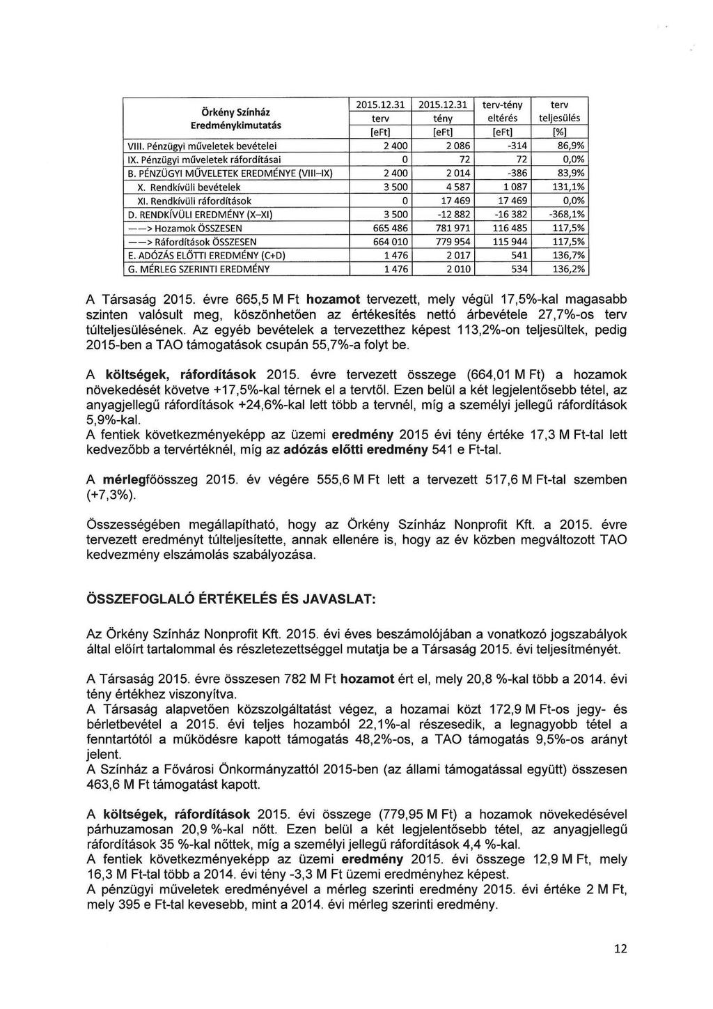 2015.12.31 2015.12.31 terv-tény terv Örkény Színház terv tény eltérés teljesülés Eredménykimutatás [e Ft] [e Ft] [e Ft) [%) VIII. Pénzügyi műveletek bevételei 2 400 2 086-314 86,9% IX.