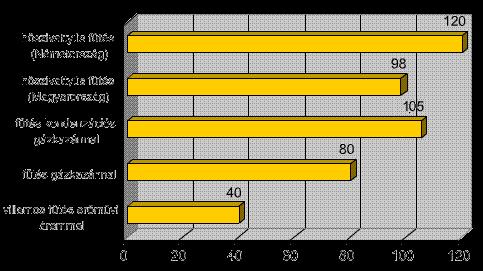 Efficiency of Heating Systems 100 kw primary