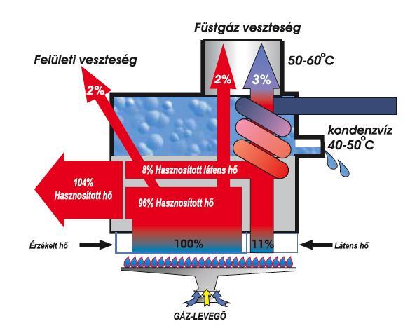 Heating And HWG Condensing Gas Boiler Surface