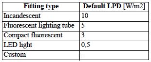 Low Energy Lighting Goals Supply target illumination level Use minimal amount of electricity Use maximum amount of natural light (but avoid glare) Solutions