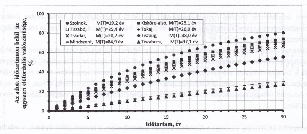 32 Hidrológiai Közlöny 2018. 98. évf. 3. sz. Mindezeket a kedvezőnek nem nevezhető eredményeket aztán a (12 összefüggés felhasználásával kiegészítettük még a 3.