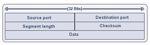 Egy UDP szegmens két portszámot (forrás és címzett portszáma) és két rövid információt (hossz és ellenőrző összeg) tárol csak, ezt leszámítva olyan, mintha közvetlenül a hálózati réteggel állnánk