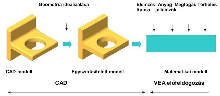 komolyabb beavatkozást jelent, például szolid geometria esetében felületként kezelünk vékony falakat.