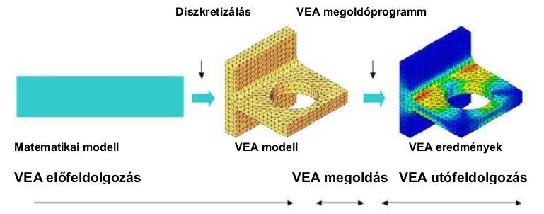 7. ábra - VEA megoldás, utófeldolgozás Mint minden módszernek, a SolidWorks VEA szoftver alkalmazásának is vannak korlátai.