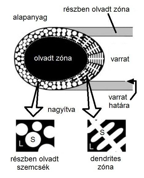 megszilárdult területek veszik körül. A hegesztett fém likvidusz hőmérsékletének megfelelő övezetet tekintjük az olvadt zóna határának. A 11.