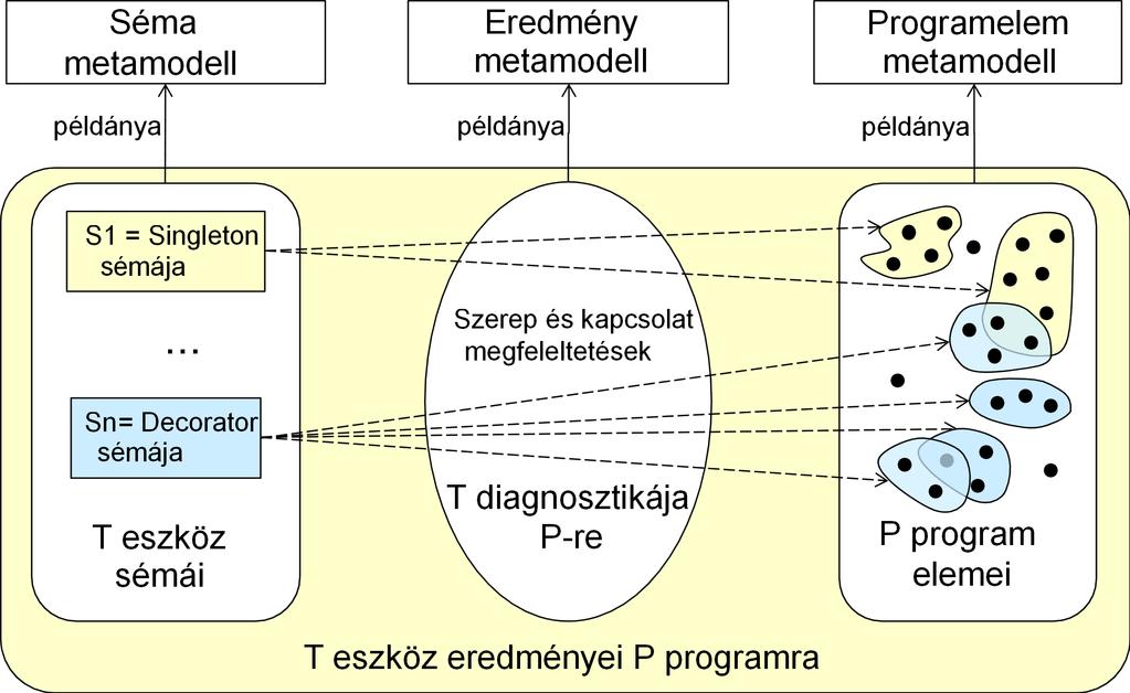 melyek valamilyen szerepet játszanak egy mintában; valamint az eredmény metamodell írja le az azonosított tervezési minta jelölteket. A modellek kapcsolatát a 4.