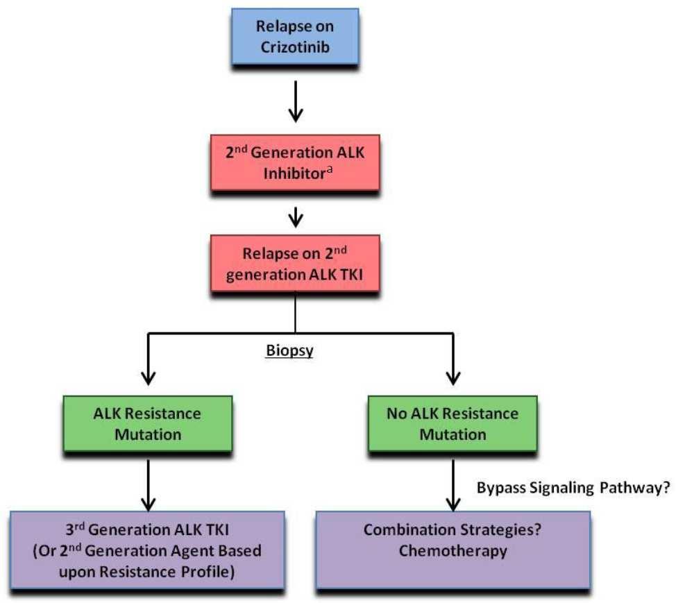 ALK-pozitív betegek, szerzett rezisztencia Rebiopszia?