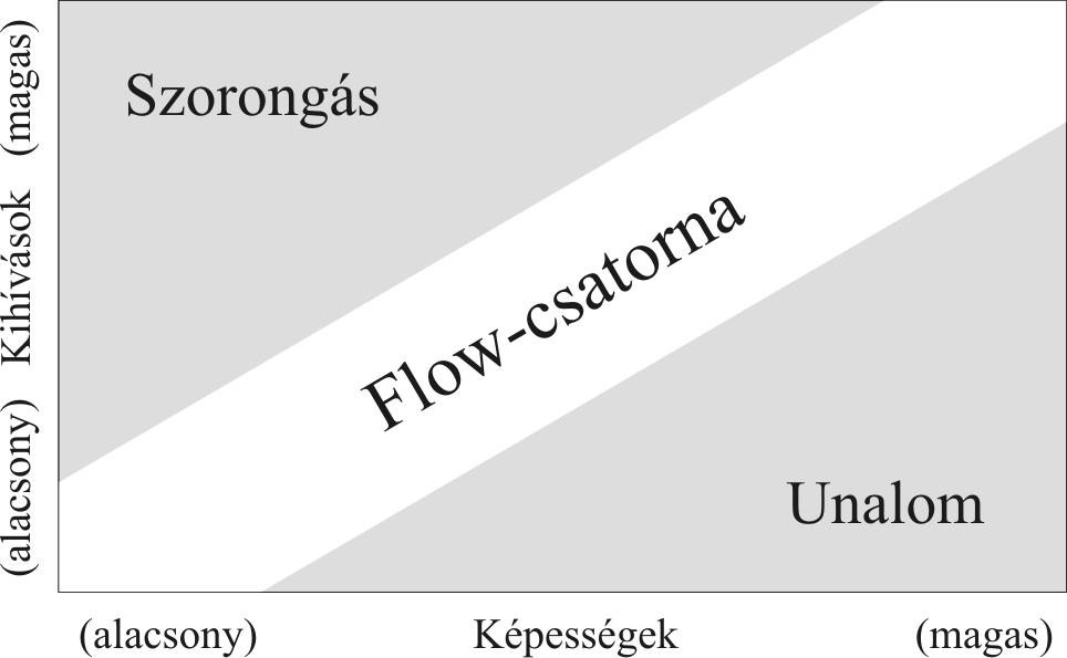 A flow-élmény három