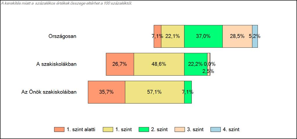 3 Képességeloszlás Az országos eloszlás, valamint a tanulók eredményei a szakiskolákban és az Önök