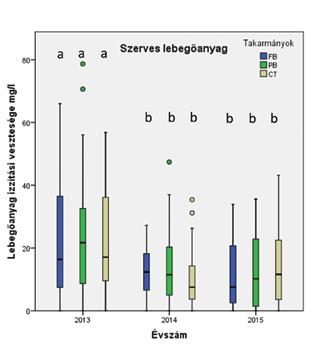 A boxplot a minimum és a maximum értékeken kívül az első kvartilis, a medián és a harmadik kvartilis értékeit ábrázolja.) 2.