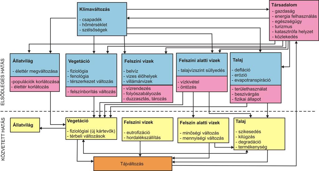 A klímaváltozás és a társadalom tájra gyakorolt hatásainak vázlatos kapcsolatrendszere (szerkesztette: Rakonczai J.) 10.