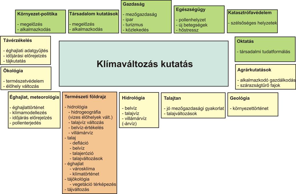 8. ábra. A Dél-Alföld klímaváltozással összefüggı forró pontjai és a klímaváltozás hatását regionálisan befolyásoló veszélyes antropogén beavatkozások (szerkesztette: Rakonczai J.