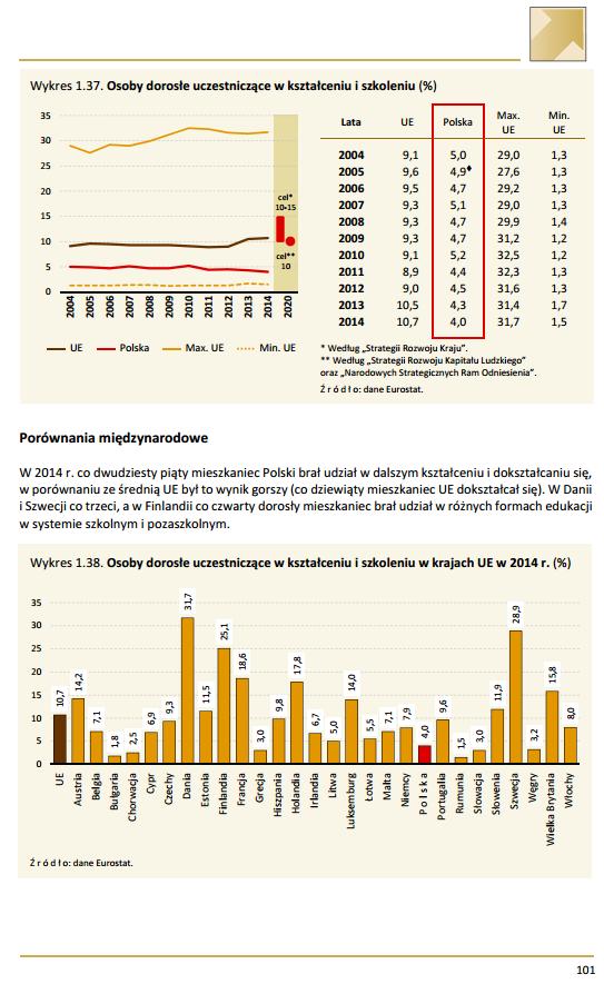 Lengyelország: két jelentés (2011, 2015) mutatók fő válogatási szempontja: az EU fenntarthatósági fejlődési mutatói között, van-e lehetőség a nemzetközi összehasonlításra, az adatok rendelkezésre